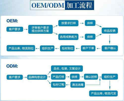 粉劑oem流程-德州健之源