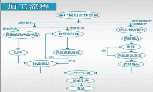 OEM貼牌代加工流程-德州健之源