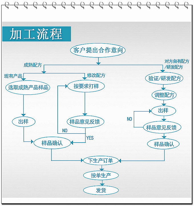 德州健之源通過(guò)國(guó)家GMP、QS認(rèn)證流水生產(chǎn)線承接粉劑，片劑，袋泡茶，顆粒劑等劑型的成品、半成品代加工。