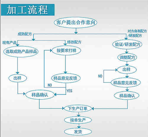 保健品、保健食品oem貼牌代加工流程_德州健之源